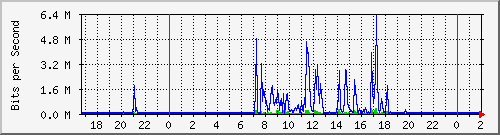 192.168.60.212_ether10-red_interna Traffic Graph
