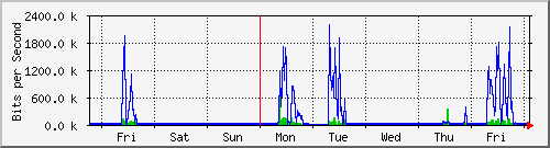 week