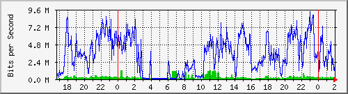 192.168.60.212_ether2-sa2-cx-este Traffic Graph
