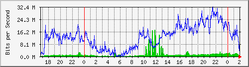 192.168.60.212_ether3-sa-cx-no Traffic Graph