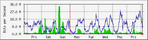 week