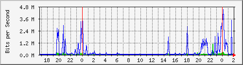 192.168.60.212_ether4-sa2-cx-sud Traffic Graph