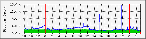 192.168.60.212_ether5-starlink Traffic Graph