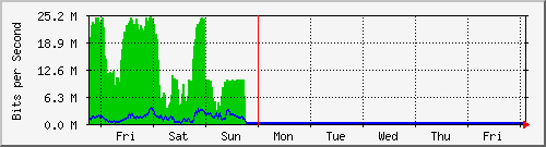 week