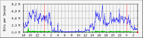 192.168.60.212_ether6-sa2-cx-oeste Traffic Graph