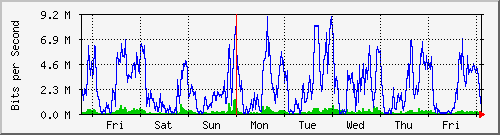 week