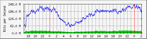 201.253.231.254_bridge1 Traffic Graph