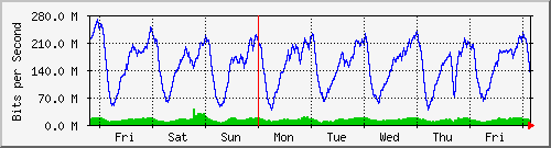 week