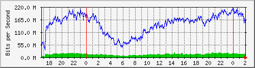 201.253.231.254_ether1-edgeswitch Traffic Graph