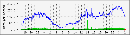 201.253.231.254_ether2-enlace_aeropuerto Traffic Graph