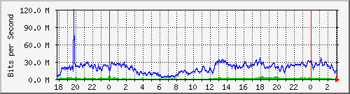 201.253.231.254_ether3-sf-cx-k Traffic Graph