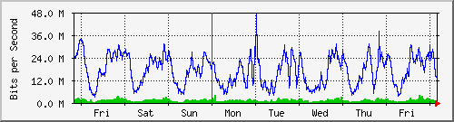 week