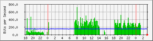 201.253.231.254_ether4-omni_seccional Traffic Graph