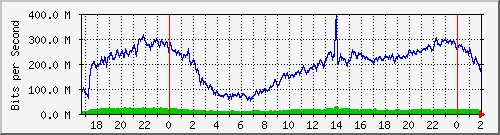 201.253.231.254_ether5-enlace_aeropuerto Traffic Graph