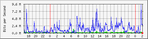 201.253.231.254_ether7-redinternaseccional Traffic Graph