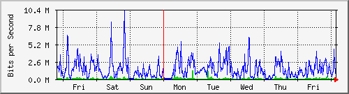 week