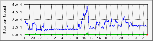 201.253.231.254_l2tp-absalon Traffic Graph
