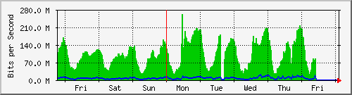 week