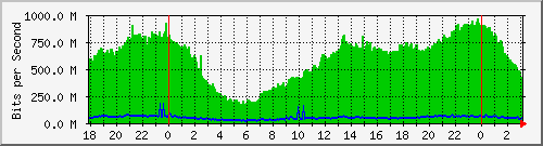 201.253.231.254_sfp-sfpplus1 Traffic Graph