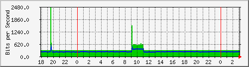 201.253.231.254_vlan-privadas-quiros Traffic Graph