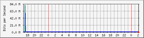 201.253.231.254_vlan-privadas-recreoloma Traffic Graph