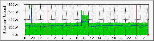 201.253.231.254_vlan-privadas-sanantonio Traffic Graph