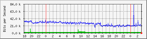 201.253.231.254_vlan1-adm Traffic Graph