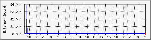 201.253.231.254_vlan2-bgp Traffic Graph