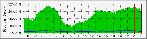 192.168.70.3_0_1 Traffic Graph