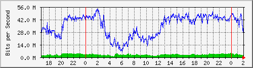 192.168.70.3_0_10 Traffic Graph