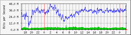 192.168.70.3_0_11 Traffic Graph