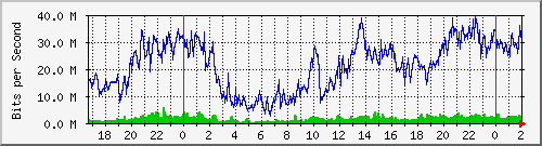 192.168.70.3_0_12 Traffic Graph