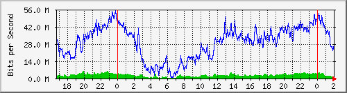 192.168.70.3_0_14 Traffic Graph