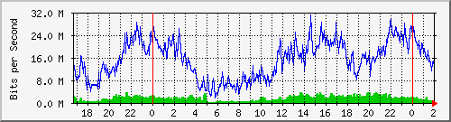 192.168.70.3_0_15 Traffic Graph