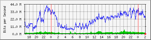 192.168.70.3_0_16 Traffic Graph