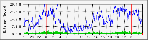 192.168.70.3_0_5 Traffic Graph