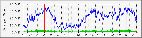 192.168.70.3_0_6 Traffic Graph