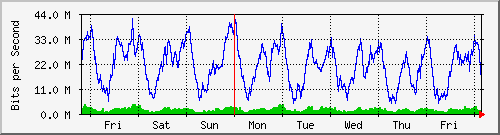 week