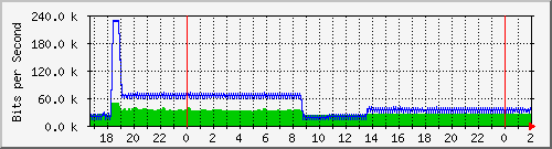 192.168.70.3_cpu_interface_5_1 Traffic Graph