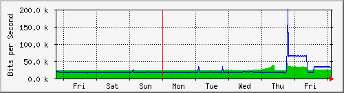 week