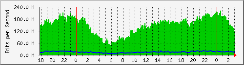 172.16.75.2_0_1 Traffic Graph