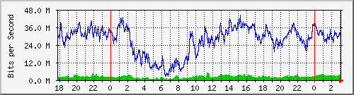 172.16.75.2_0_10 Traffic Graph