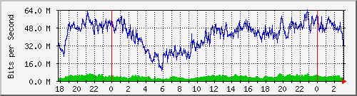 172.16.75.2_0_11 Traffic Graph