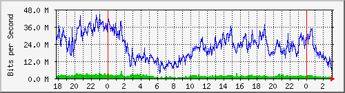 172.16.75.2_0_12 Traffic Graph