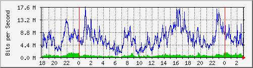 172.16.75.2_0_13 Traffic Graph