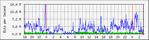 172.16.75.2_0_14 Traffic Graph