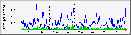 week