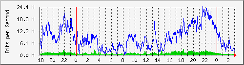 172.16.75.2_0_16 Traffic Graph
