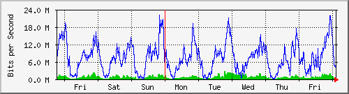 week