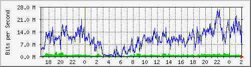 172.16.75.2_0_5 Traffic Graph